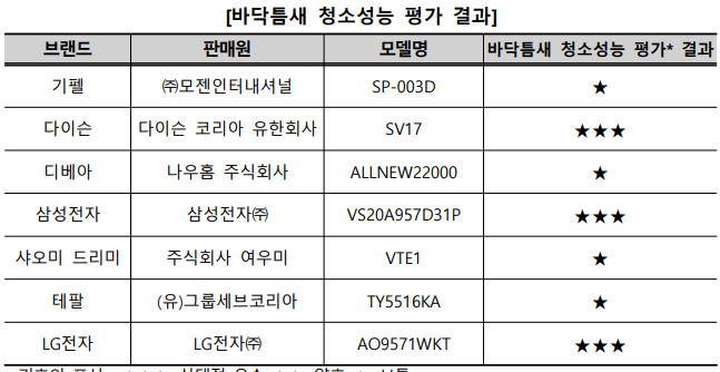 바닥틈새 청소성능