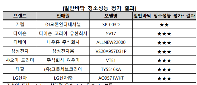 일반바닥 청소성능