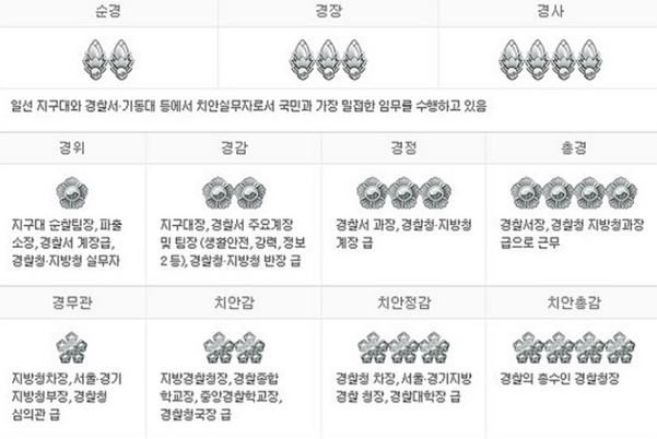 경찰 계급표와 직급별로 하는일 정리
